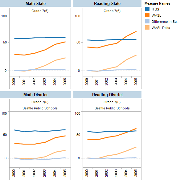 Dashboard comparing math tests